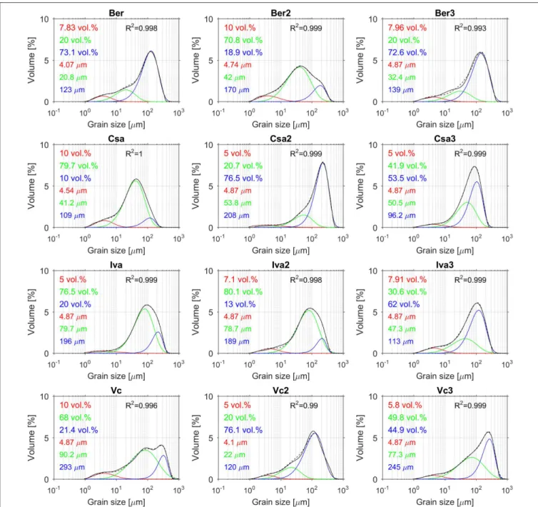 FIGURE 3 | Results of parametric curve-fitting of the measured grain-size distributions (volumetric amount and modal grain-sizes of the subpopulations are also presented)