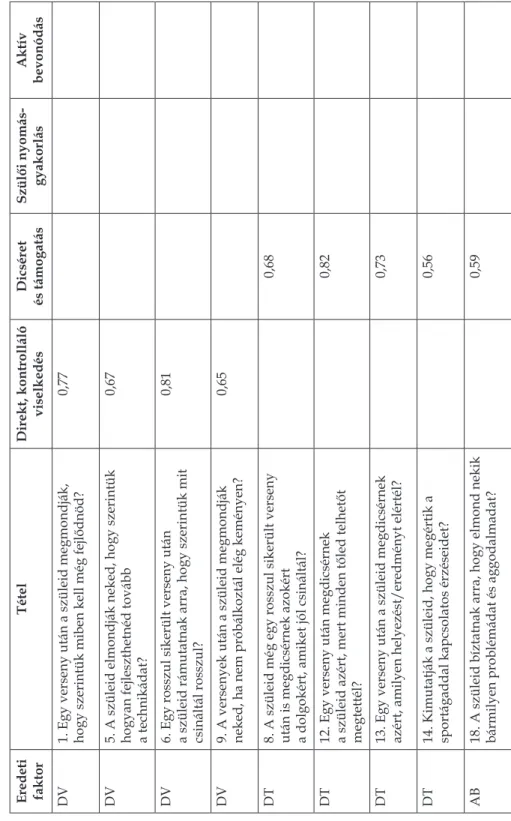 5. táblázat: A Szülői Bevonódás a Sportban Kérdőív végső feltáró faktorelemzésének eredményei