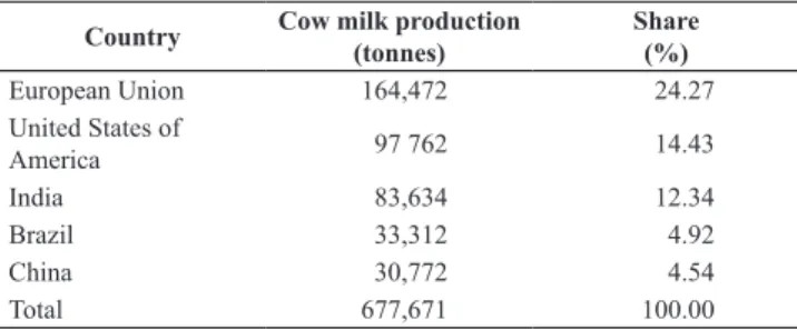 Table 1: The TOP 5 cow milk producers in 2017.