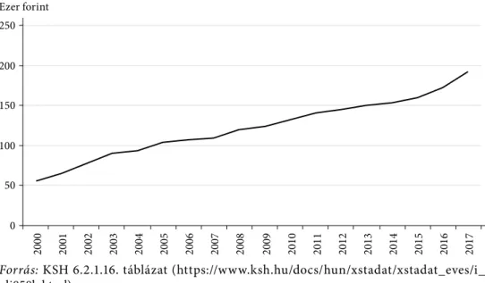 a KsH hosszú idősorai tartalmazzák egy-egy év átlagos jövedelmi adatait (2. ábra). 