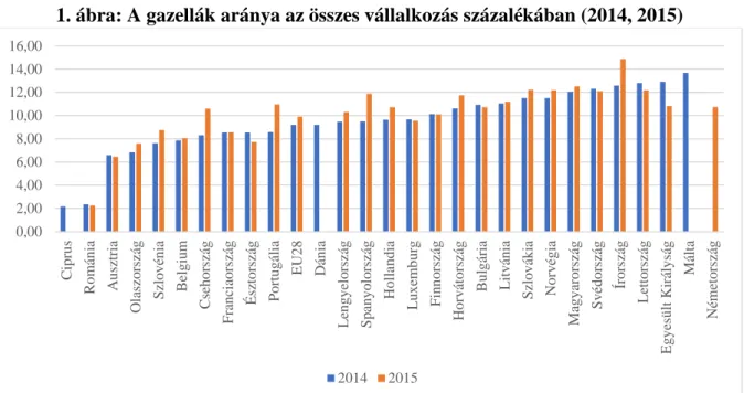 1. ábra: A gazellák aránya az összes vállalkozás százalékában (2014, 2015)