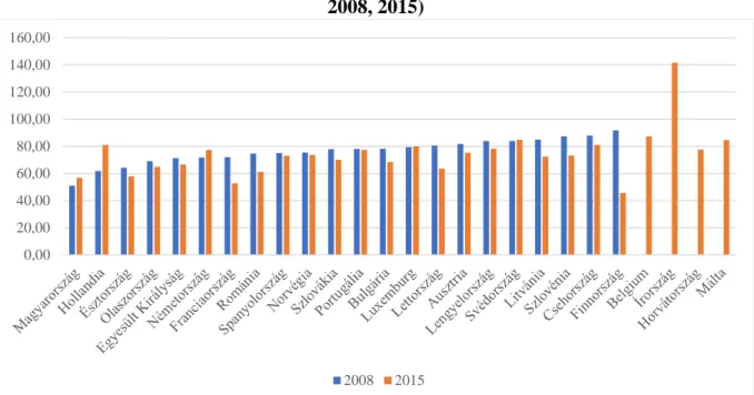 3. ábra: Az első három évet túlélő 10+ foglalkoztatottal bíró vállalkozások aránya (%,  2008, 2015)