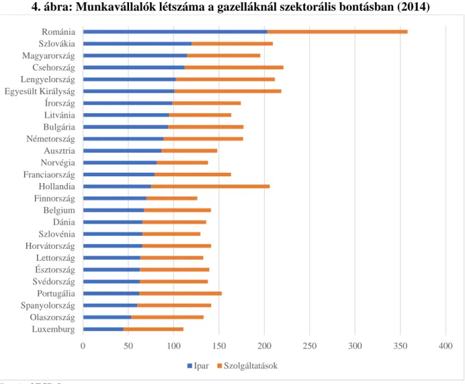 4. ábra: Munkavállalók létszáma a gazelláknál szektorális bontásban (2014)