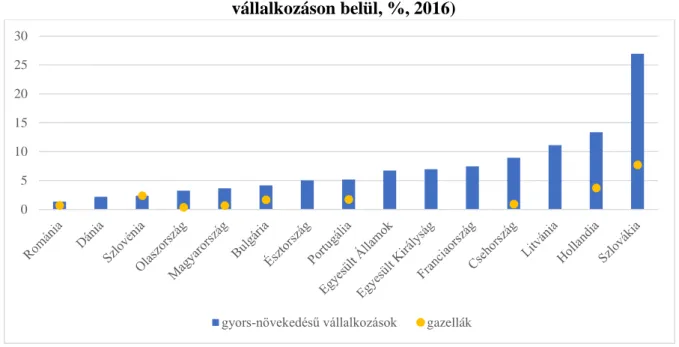 6. ábra: Gyors-növekedésű vállalatok és gazellák aránya a tudományos kutatás- kutatás-fejlesztés területén néhány OECD országban (az összes minimum 10 főt foglalkoztató 