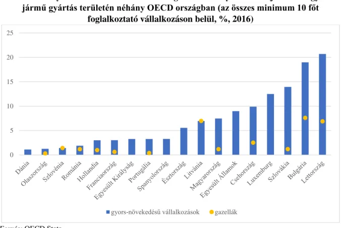 A közúti jármű és egyéb jármű gyártás területén (10. ábra): A gyors-növekedésű vállalatok és  a gazellák aránya Szlovéniában és Litvániában van a legközelebb egymáshoz