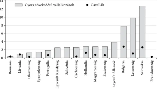a textil- és ruházati ipar területén (8. ábra) a két csoport aránya litvániában áll egy- egy-máshoz a legközelebb, ugyanis néhány, a szektorban tevékenykedő gyorsan növekvő  cég öt évnél fiatalabb