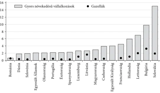 a nagy- és kiskereskedelem területén (11. ábra) megint csak litvánia az, ahol a gazel- gazel-lák aránya a gyors növekedésű vállalati arányt képes megközelíteni