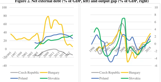 Figure 2. Net external debt (% of GDP, left) and output gap (% of GDP, right) 