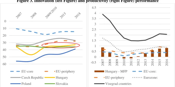 Figure 3. Innovation (left Figure) and productivity (right Figure) performance  