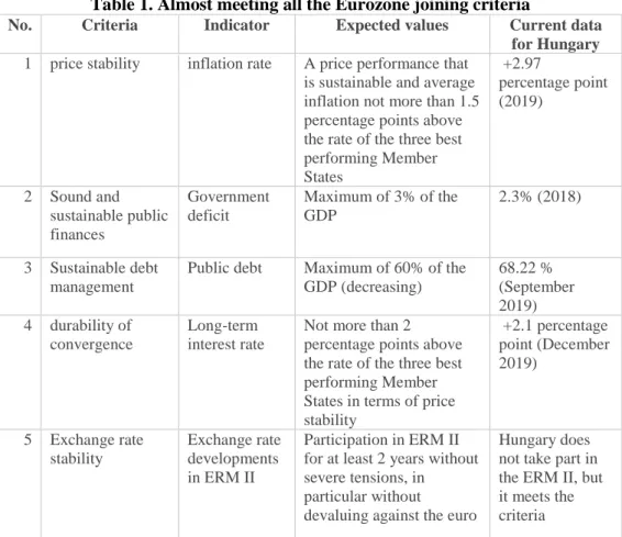 Table 1. Almost meeting all the Eurozone joining criteria 