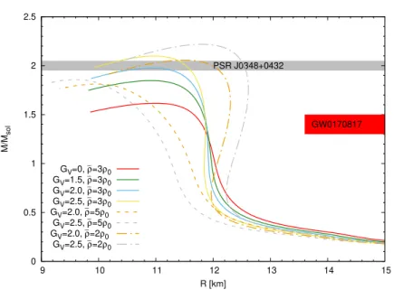 Fig. 1. Mass–radius diagrams of hybrid stars constructed from the TNI3u and eLSM equations of state using the pressure interpolation method