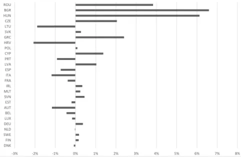 3. ábra: A bankszámlával való rendelkezés eltérése a teljes és a vidéki lakosság között, 2017 (%)  Di erences in account ownership between total and rural population, 2017 (%)