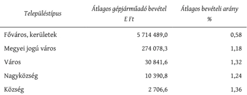 Az 1. ábra mutatja, hogy 2017. évi adatok alapján valóban a települések na‐