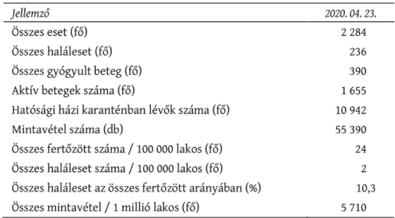 1. táblázat: A koronavírus-járvány néhány jellemzője Magyarországon, 2020. 04. 23.