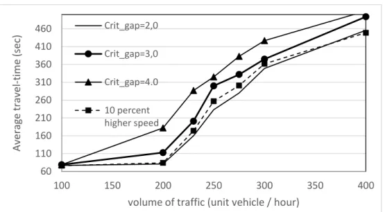 Figure 3. The delay curves of one drive through route of the test roundabout. 