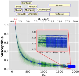 FIG. 1. Bifurcation diagram of the SEIR model with stationary b 0 . The variable S is plotted on the same year of the day starting at t 0 = 0.