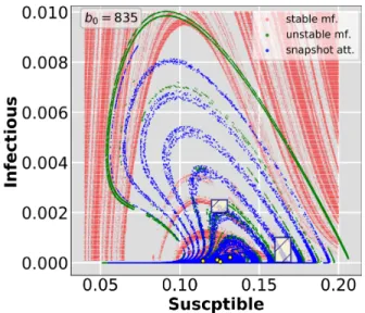 FIG. 7. The snapshot attractor (blue) and stable/unstable (red/green) manifolds of the stationary chaotic saddle at b 0 = 835
