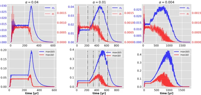 FIG. 8. Statistical measures of SEIR-ensembles. Top: The standard deviation of variable S and I for various decay processes