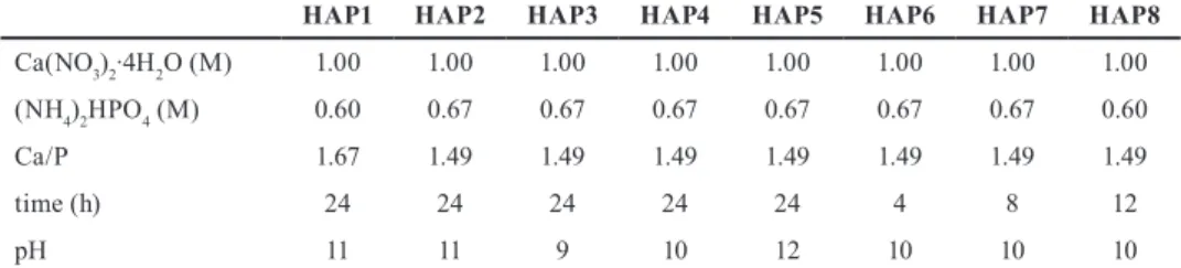 Table 1 Preparation details the hydrothermally treated HAP samples