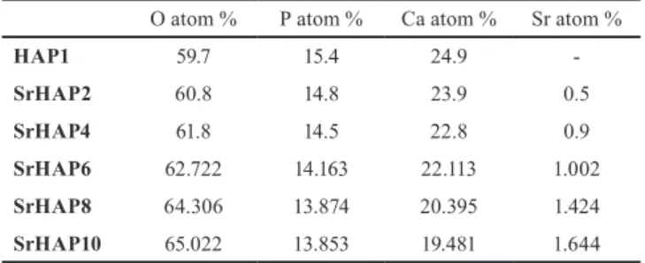 Table 4 EDX results of pure and Sr-doped HAP samples O atom % P atom % Ca atom % Sr atom %