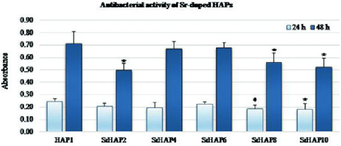 Fig. 8 Tetrazolium reduction results for Sr-doped HAPs (Asterisks indicate significant difference from the HAP1 (level of significance: p &lt; 0.05)