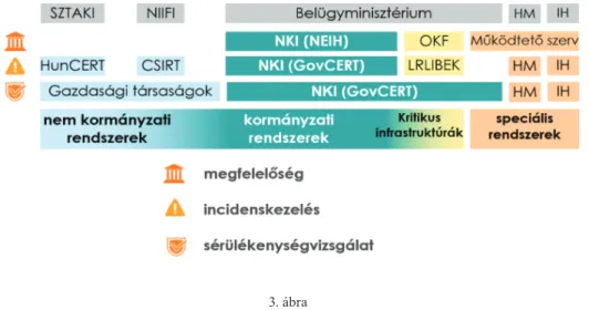 A hazai kibervédelem operatív szintjét mutatja be az alábbi 3. ábra. Az ábra jól szemlélteti,  hogy megfelelőség, incidenskezelés és sérülékenységvizsgálat tekintetében mely  szerve-zetnek milyen hatáskörrel milyen feladatai vannak, kiegészítve a civil sze