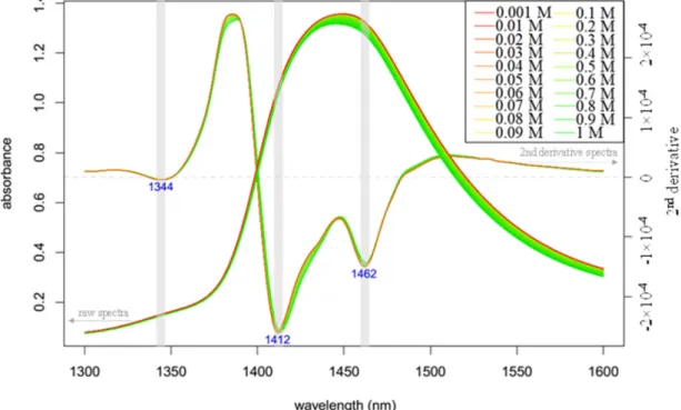 Figure 4. Raw and 2 nd  derivative (calculated with Savitzky–Golay filter using 2nd order polynomial  and 21 points) absorbance (logT −1 ) spectra in the range of 1300–1600 nm (OH first overtone) of 0.001–
