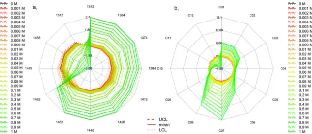 Figure 5. Aquagrams with 95% confidence intervals of Milli-Q water (n = 150) and 0.001–1 M KCl  solutions (n = 180) calculated with the classic a) or the temperature based aquagram b) calculation  methods on the individual concentrations (UCL—upper confide