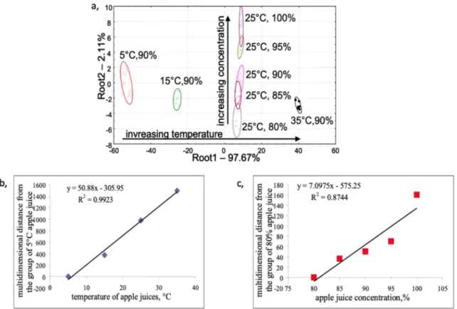 Figure 2. (a) Discriminant analysis score plot of the different concentrations of apple juice at different temperatures and (b) the Euclidian multidimensional distance between the groups of apple juices with different concentrations and (c) with different 