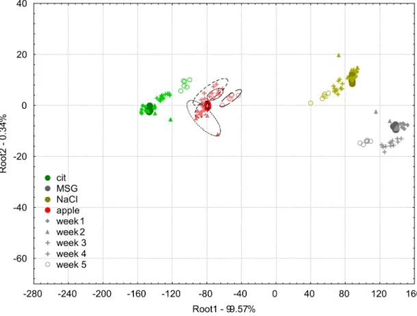 Figure 6. Linear discriminant analysis plots for the drift corrected dataset using the additive correction relative to the whole dataset method of the e-tongue measurements of apple juice samples (red symbols) and model solutions: citric acid (green symbol
