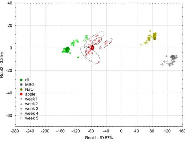 Figure 7. Linear discriminant analysis plots for the drift corrected dataset using the additive correction relative to reference samples method of the e-tongue measurements of apple juice samples (red symbols) and model solutions: citric acid (green symbol