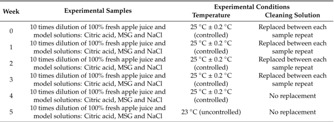 Table 1. Sample preparation and experimental conditions for drift correction measurements.