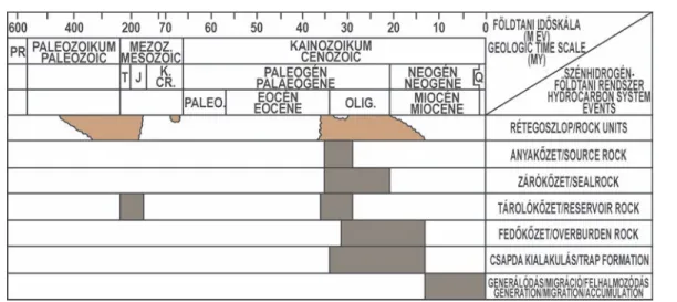 Figure 5. Hydrocarbon system events chart of the North Hungarian Palaeogene Basin based on B ABINSZKI et al