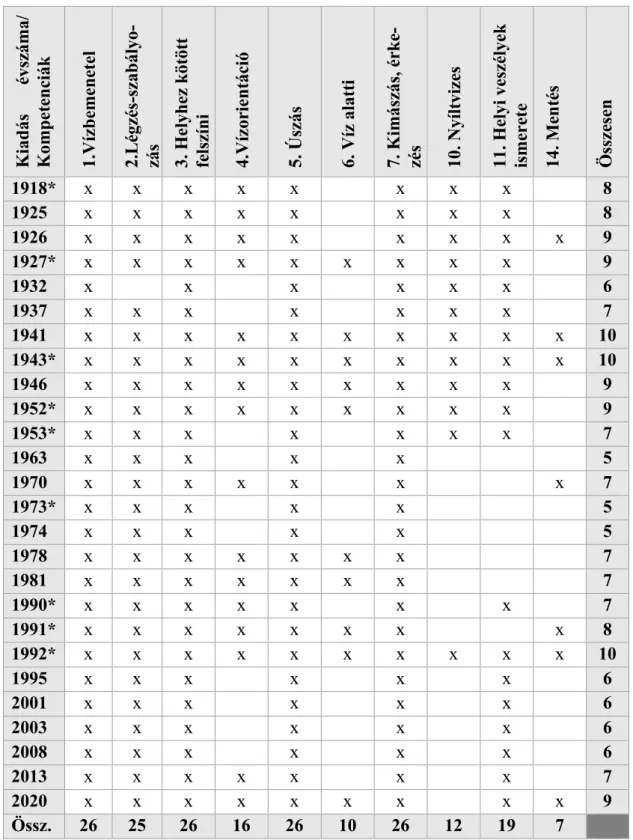 2. táblázat: A vízbiztonság és úszáskompetenciák megjelenése a vizsgált utasításokban,  tantervekben és tantervi tervezetekben 1918-2020 