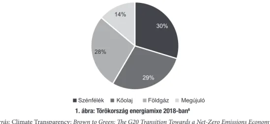 1. táblázat: Kulcsadatok Törökország földgázpiacáról a  2017–2019 közötti időszakban (mSm³) Kitermelés Import Hazai eladás 