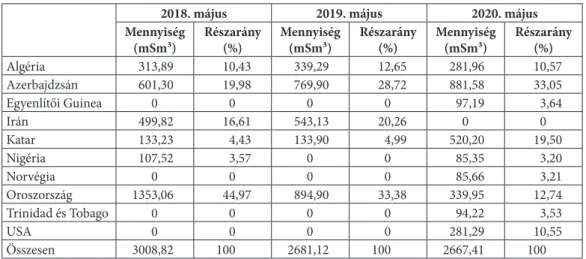 2. táblázat: Törökország földgázimport-szerkezetének alakulása  2018–2020 májusa között
