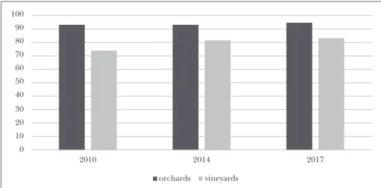 Figure 6: Hungarian orchards and vineyards, in 1,000 ha