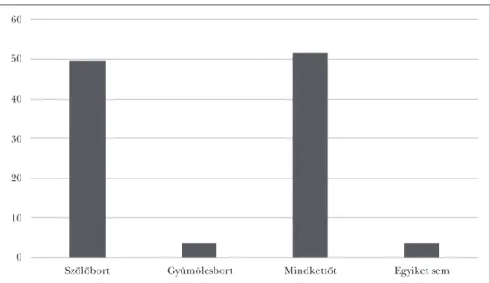 Figure 7: Type of wine customer choice 0102030405060