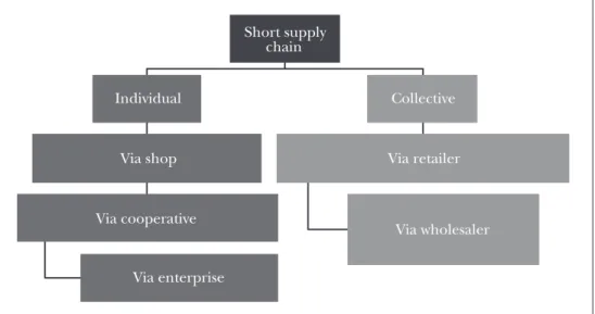 Figure 2: Sales channels of the fruit winemaking supply chain Short supply  chain Individual Via shop Via cooperative Via enterprise Collective Via retailer Via wholesaler