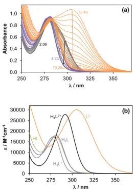Fig. 4. UV-vis spectra recorded for GSK32 at pH 2‒12.5 (a). Individual calculated  molar absorbance spectra of ligand species at various protonation states