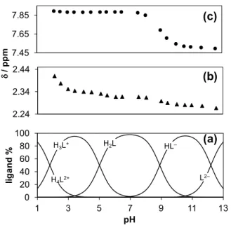 Fig. 5. Concentration distribution curves of GSK322 calculated on the basis of the  pKa values determined by pH-potentiometry (a)