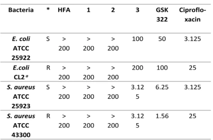 Table  2.  MIC  values  (M)  for  compounds  against  S.  aureus  and  E.  coli  strains/isolates.
