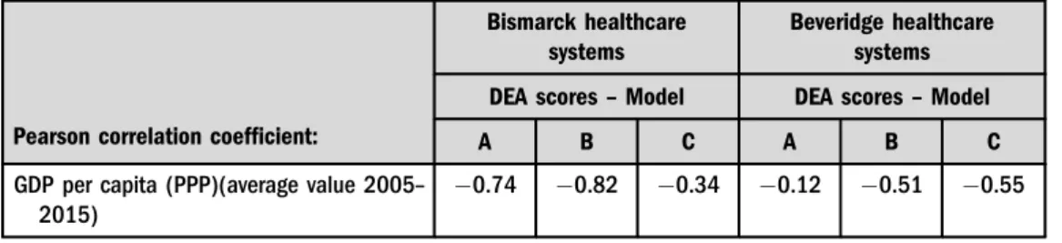 Table 6. Pearson correlation between DEA ef ﬁ ciency scores and GDP per capita (PPP) in the Bismarckian and Beveridgean healthcare systems