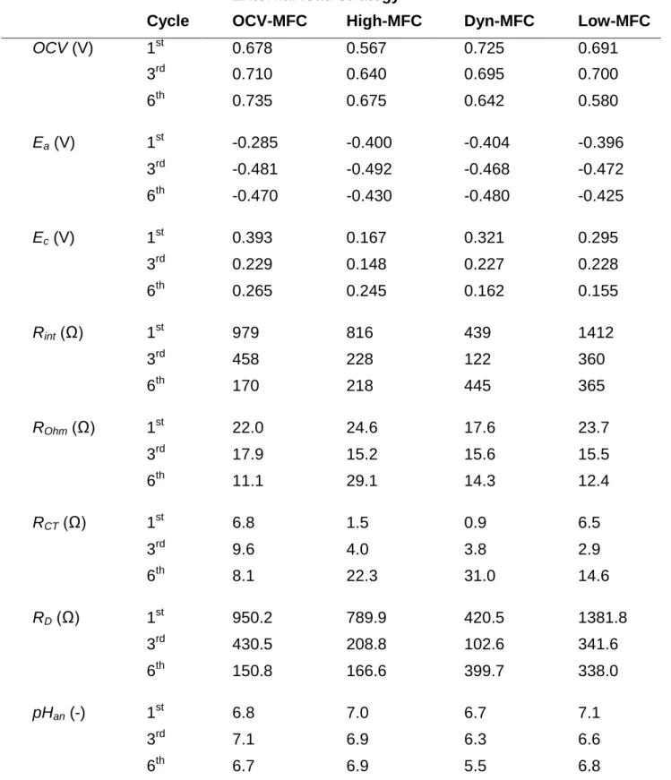 Table 1 – Electrode potentials, internal resistance components and anodic pH values  778 