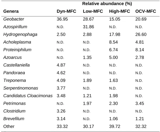 Table  2  –  Relative  abundance  of  main  genera  found  in  anodic  biofilms  of  different  782 