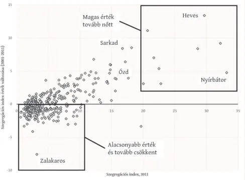 Ha a lakóhelyi szegregáció időbeli dinamikáját vizsgáljuk (2. ábra), láthatóvá  válik, hogy a városok körében még ilyen rövid időtávon is érzékelhető polarizáló‐
