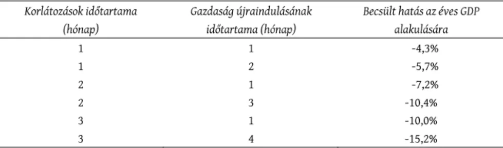 1. táblázat: A német gazdaság várható teljesítményének alakulása 2020-ban a járványügyi  korlátozások eltérő hosszával és lefutásával számolva az IFO előrejelzése alapján