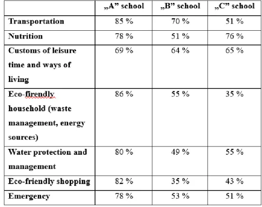 Table 3. Results of the examined topics at the end of 5th grade (source: the author) 