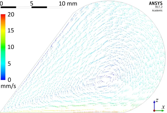 Fig. 1. Velocity field in the rolling solder paste – printing speed is 20 mm/s (Krammer, 2019b)  80x54mm (714 x 714 DPI) 3456789101112131415161718192021222324252627282930 31 32 33 34 35 36 37 38 39 40 41 42 43 44 45 46 47 48 49 50 51 52 53 54 55
