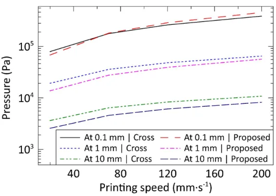 Fig. 5. The pressure at the specific distance of 0.1 mm, 1 mm, and 10 mm for the Cross and the proposed  viscosity models  80x55mm (600 x 600 DPI) 345678910111213141516171819202122232425262728293031 32 33 34 35 36 37 38 39 40 41 42 43 44 45 46 47 48 49 50 